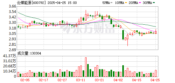配资交流 云煤能源：2025年一季度净利润同比减亏3129.22万元