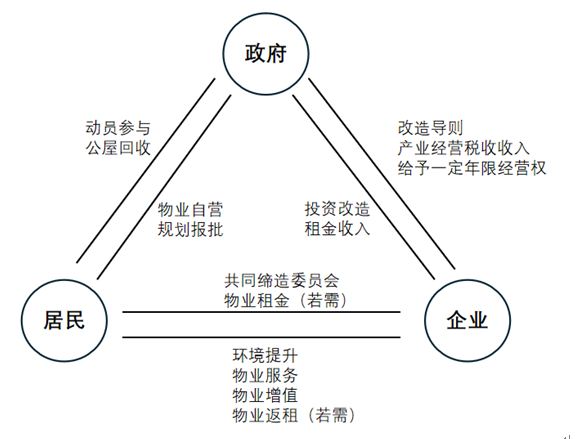 广州永庆坊城市更新的BOT运营模式 图片来源：作者根据永庆坊微改造项目简介绘制