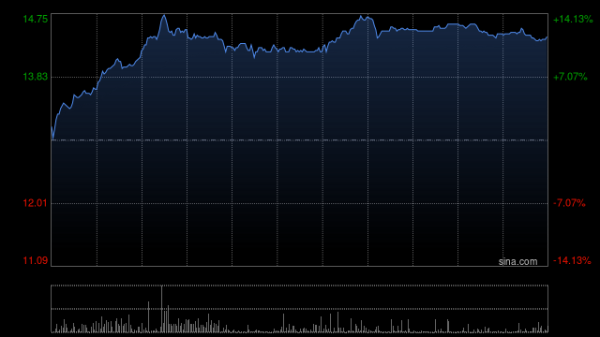 股票配资宝 盛业早盘一度涨超14%创新高 公司拟派发特别股息6亿元