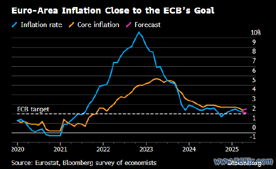 线上配资股票 欧洲央行管委卡扎克斯：有望继续逐步下调利率