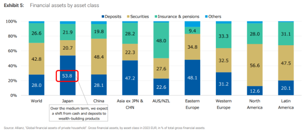 在线炒股配资网站 日本财富管理“历史性变化”：进入通胀时代，日本人要从存款转向投资了？